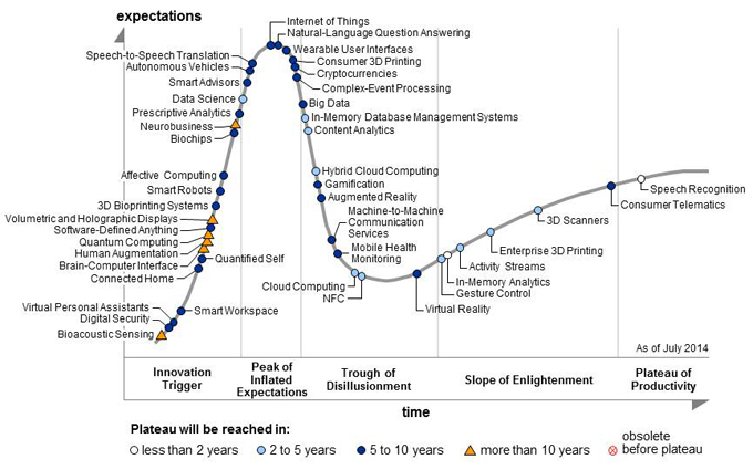 Gartner Hype Cycle for Emerging Technologies, 2014