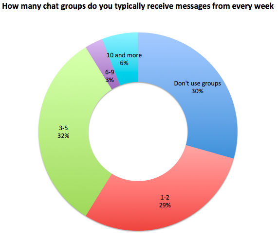 Groups used each week