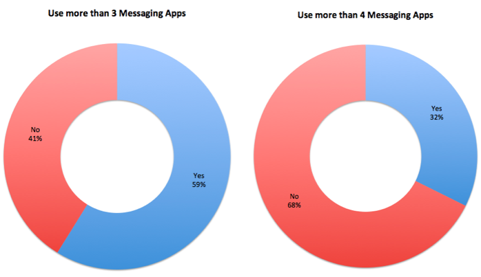 Messaging apps per user