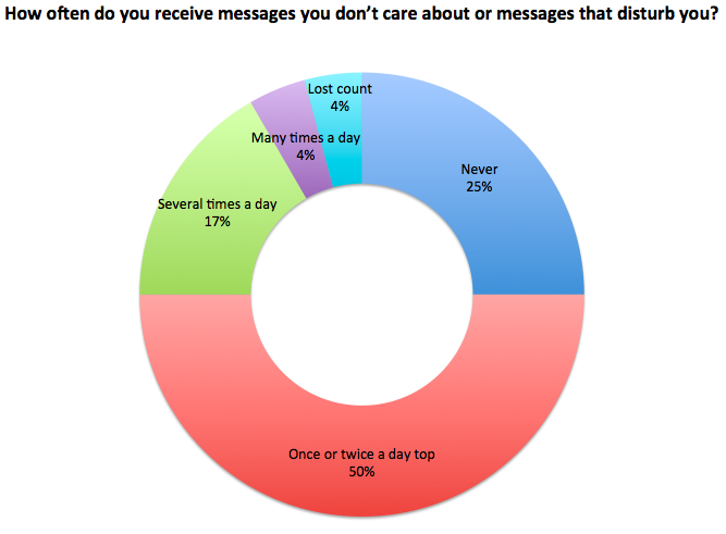 Frequency of messages users don't want