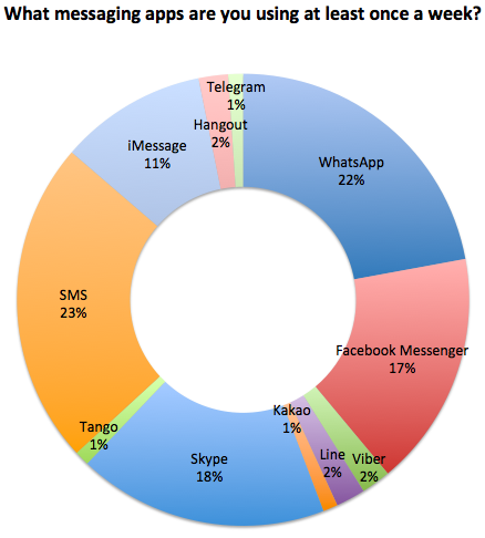 Most used messaging apps