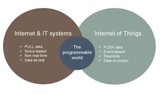 Waylay: Internet and IT systems vs. Internet of Things