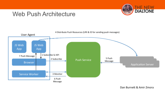 Web Push Architecture for WebRTC Applications