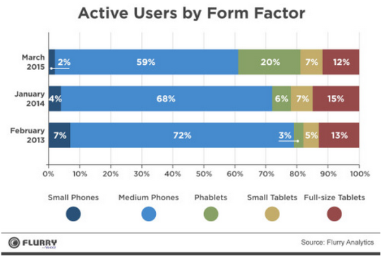 Active Users By Form Factor