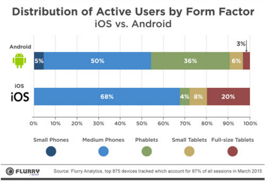 Distribution of Active Users by Form Factor