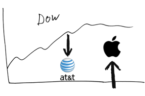 Apple Replaced AT&T on the Dow Jones