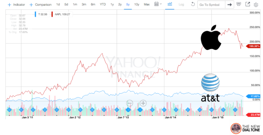Apple vs AT&T Stock - 5 years view