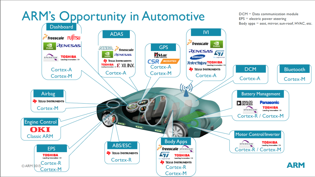 ARM is Well Positioned for Future Technology Cycles - The New Dial Tone