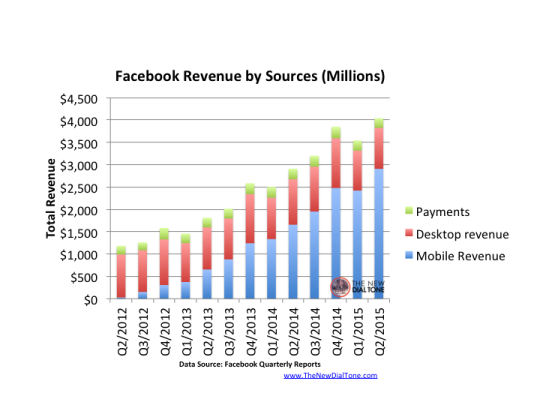 Facebook revenue by sources