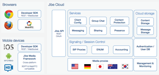 Jibe's Cloud Architecture