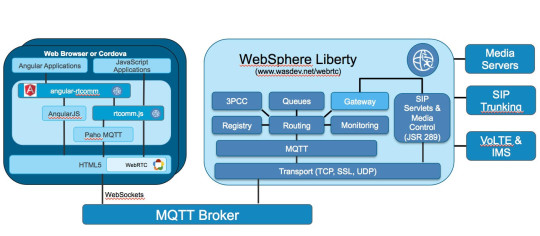 IBM WebSphere WebRTC Architecture