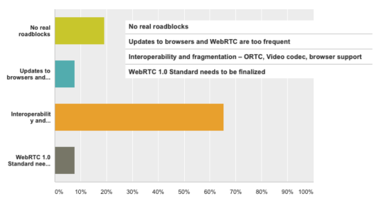 Are there any roadblocks for WebRTC to be ubiquitous