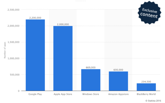 Number of apps on app stores