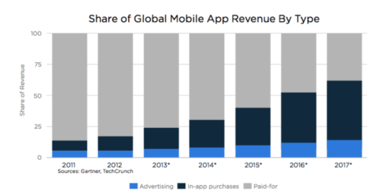 Share of Global Mobile App Revenue By Type
