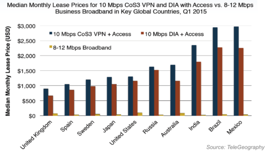 MPLS vs DIA vs Broadband cost