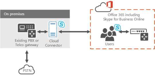 Microsoft CCE and PSTN