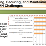 Survey Says: Security is Key in SD-WAN Deployment Decision Process