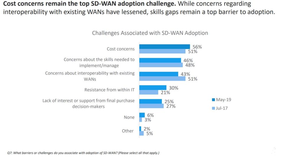Challanges associated with SD-WAN adoption